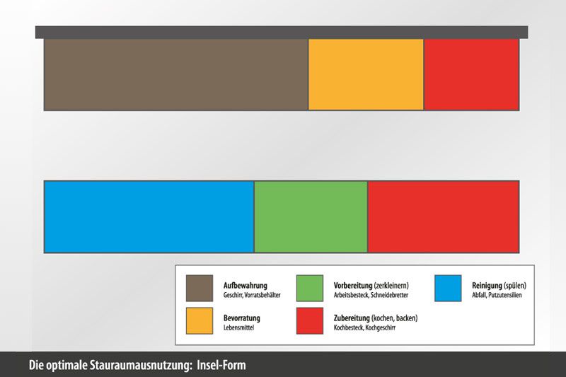 Arbeitszonen in der Küche Arbeitszonen Küche Insel